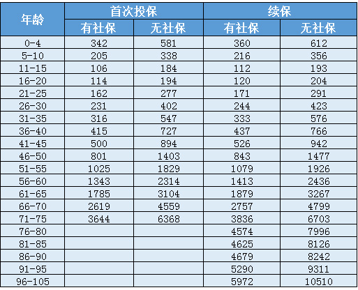 天安人壽惠醫(yī)保防癌版怎么樣？