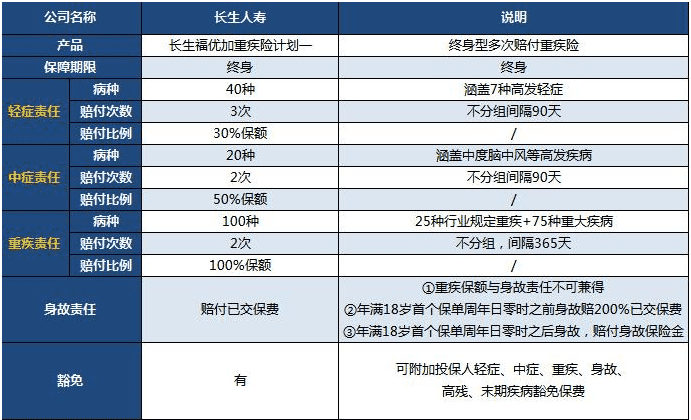  長(zhǎng)生福優(yōu)加重疾險(xiǎn)值得買(mǎi)嗎？