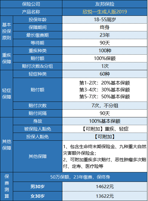 友邦欣悅一生成人版2019重疾險(xiǎn)怎么樣？