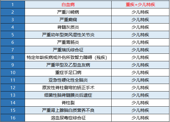 新華金色陽光少兒重疾險怎么樣？