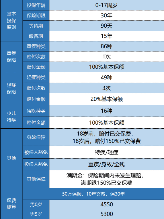 新華金色陽光少兒重疾險(xiǎn)怎么樣？