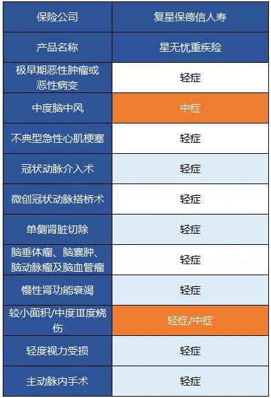 復(fù)星保德信星無憂重疾險怎么樣?