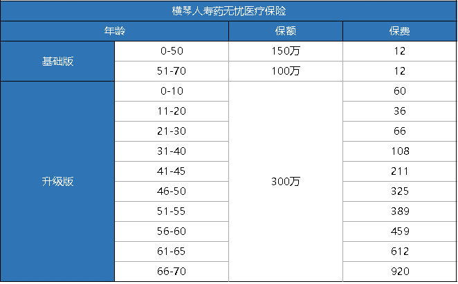 橫琴藥無憂醫(yī)療險怎么樣？