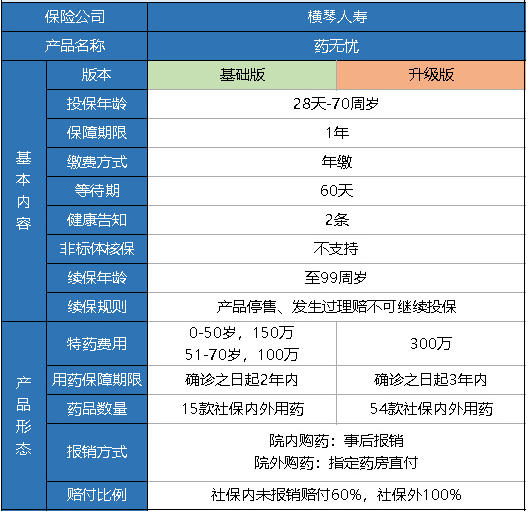 橫琴藥無憂醫(yī)療險怎么樣？