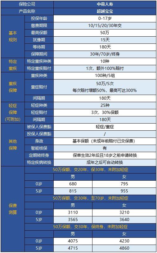  中荷超越寶寶兒童重疾險(xiǎn)怎么樣？