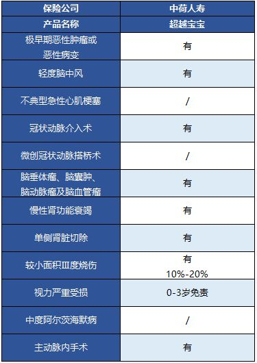  中荷超越寶寶兒童重疾險(xiǎn)怎么樣？