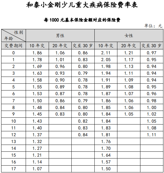 小金剛少兒重疾險(xiǎn)具體保障哪些方面？