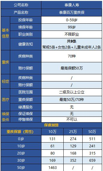 泰康百萬重疾保怎么樣 值不值得購買？