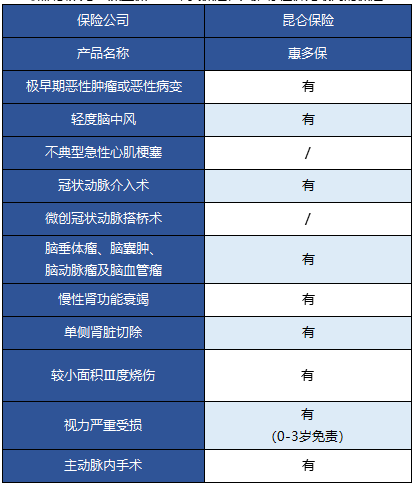   昆侖健康的惠多保重疾險怎么樣？