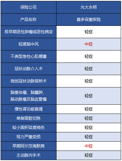 光大永明嘉多保重疾險(xiǎn)好不好 值得買嗎？