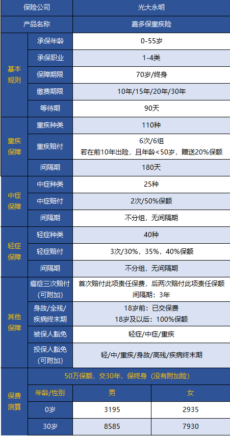 光大永明嘉多保重疾險(xiǎn)好不好 值得買嗎？