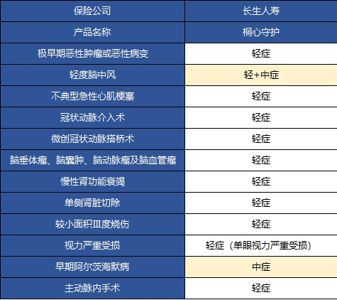  桐心守護(hù)重大疾病險(xiǎn)值不值得購(gòu)買(mǎi)？