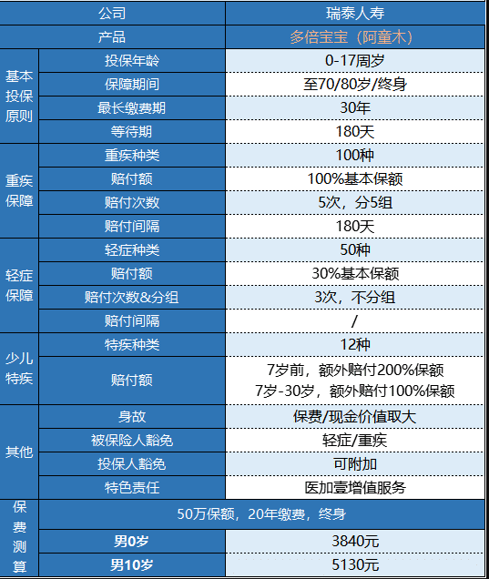 瑞泰多倍寶寶重疾險值不值得買？