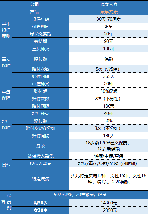 瑞泰樂享安康重疾險值不值得買？