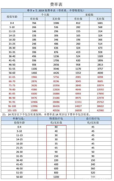  眾安尊享e生2019值不值得買？