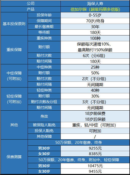  海保人壽的倍加爾保重疾險(xiǎn)怎么樣？