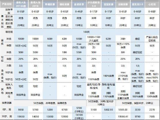  太平洋保險(xiǎn)公司那一款重疾險(xiǎn)最值得買？