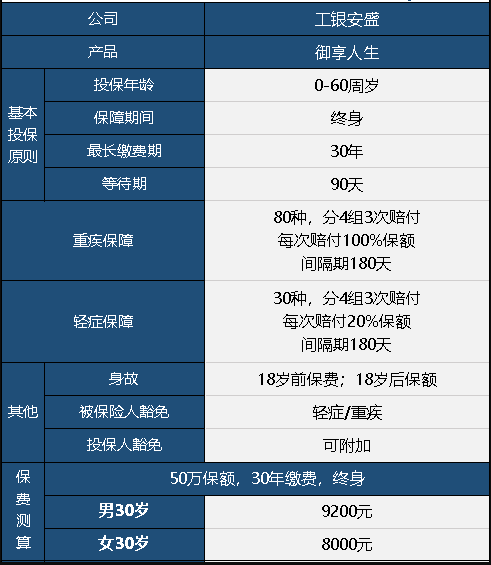  工銀安盛御享人生重疾險(xiǎn)值不值得買？