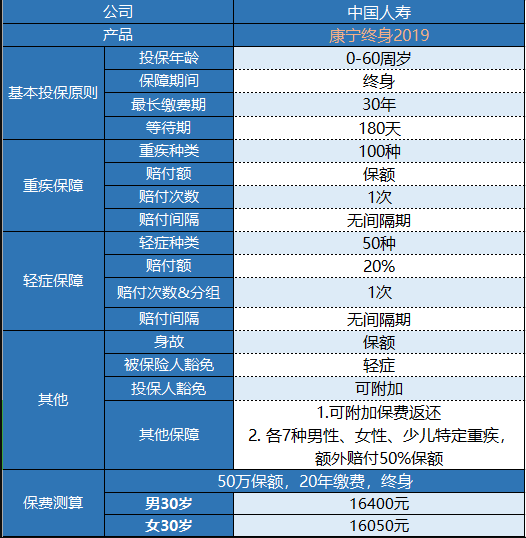  國(guó)壽康寧2019終身重疾險(xiǎn)怎么樣 值得買(mǎi)嗎?