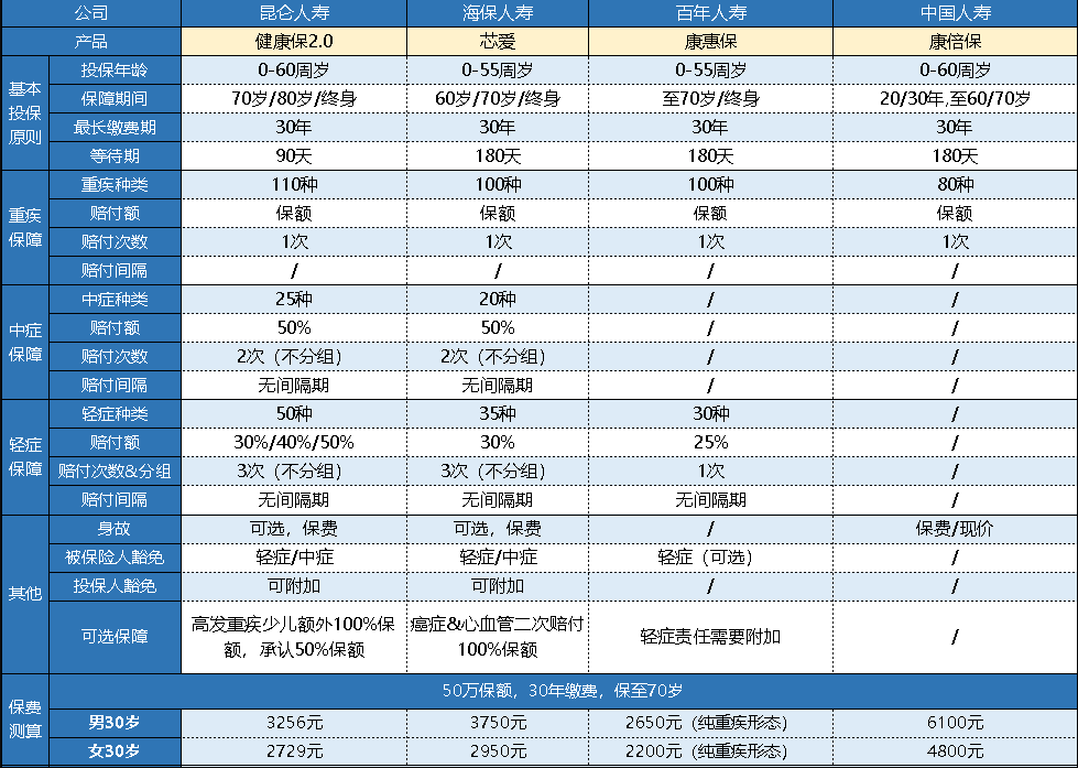  中國人壽的康倍保重疾險怎么樣？