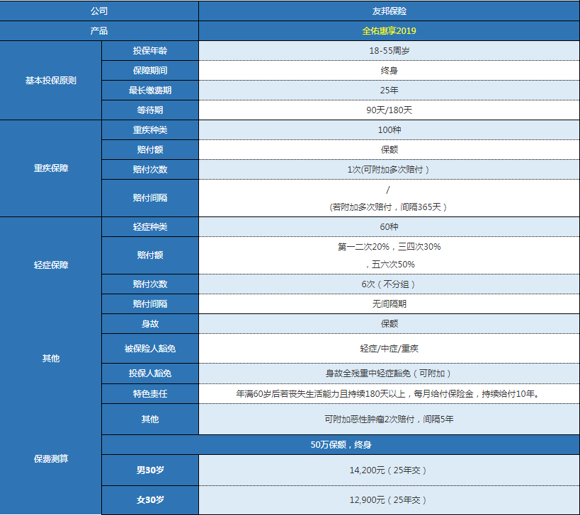 友邦全佑惠享2019版怎么樣 值不值得購買？