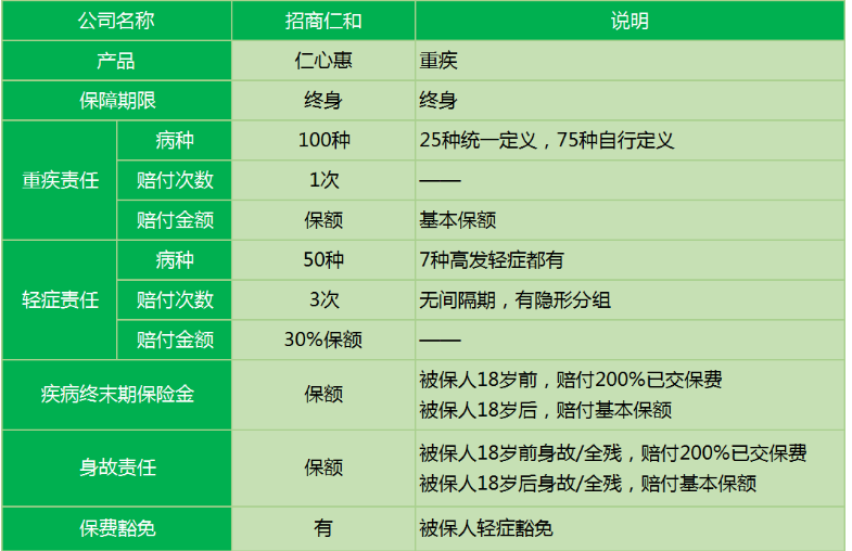 招商仁和仁心惠重疾險怎么樣 值不值得購買？