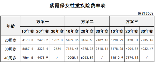 專保女性重疾風(fēng)險(xiǎn)的紫霞保貴不貴？