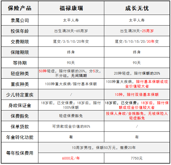 太平人壽旗下的福祿康瑞和成長無憂 哪一款更好？