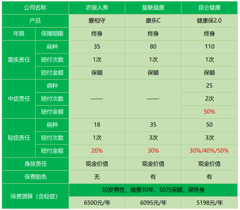 農(nóng)銀人壽愛相守怎么樣 值不值得買？