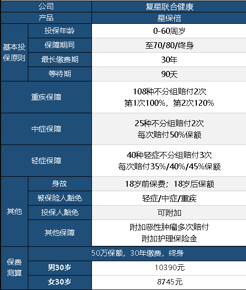 復星聯合星保倍怎么樣 值不值得購買？