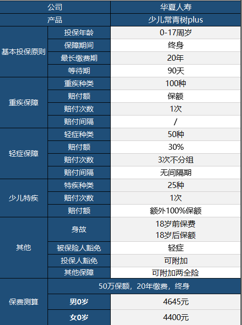 華夏常青樹少兒plus怎么樣 具體保障哪些？