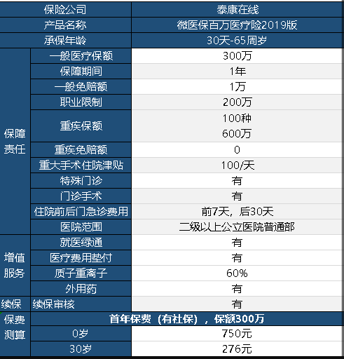 微醫(yī)保百萬醫(yī)療險(xiǎn)2019保障內(nèi)容有哪些？