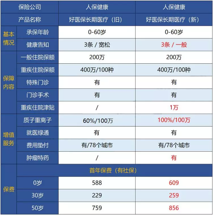 支付寶好醫(yī)保·長期醫(yī)療升級了，究竟做了哪些調(diào)整？