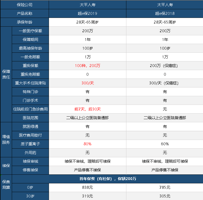 太平超e保2019怎么樣 值不值得買(mǎi)？