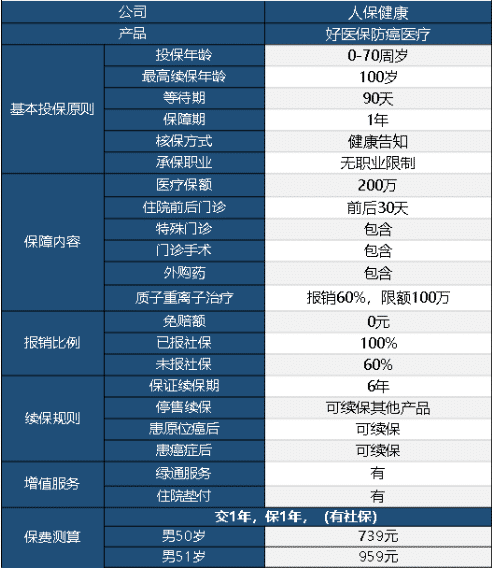 好醫(yī)保防癌醫(yī)療險(xiǎn)怎么樣 值不值得買？