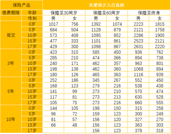  太平洋關愛保少兒白血病疾病保險怎么樣 值不值得買？