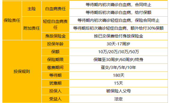  太平洋關愛保少兒白血病疾病保險怎么樣 值不值得買？