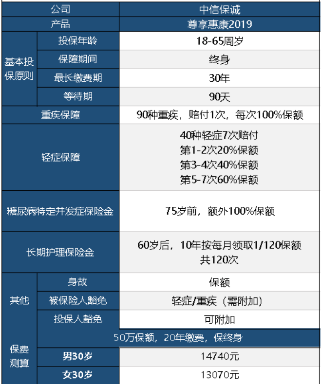 中信保誠(chéng)尊享惠康2019怎么樣 值不值得買？